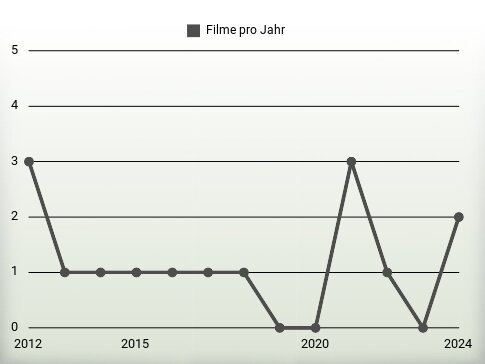 Filme pro Jahr