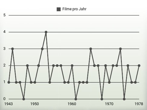 Filme pro Jahr