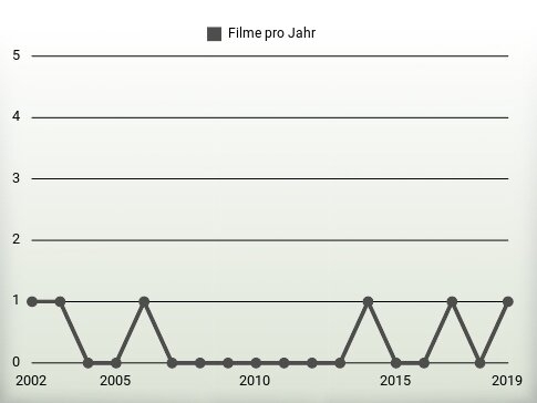 Filme pro Jahr