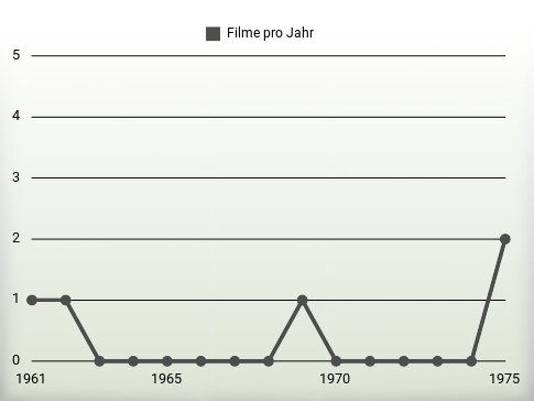 Filme pro Jahr