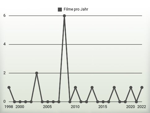 Filme pro Jahr