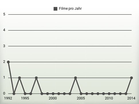 Filme pro Jahr