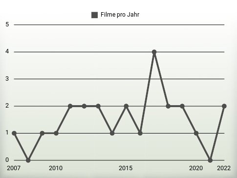 Filme pro Jahr