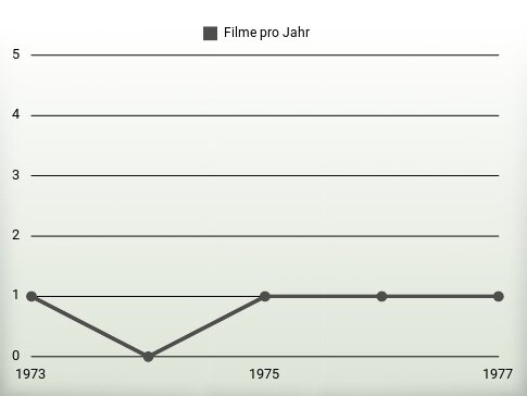 Filme pro Jahr