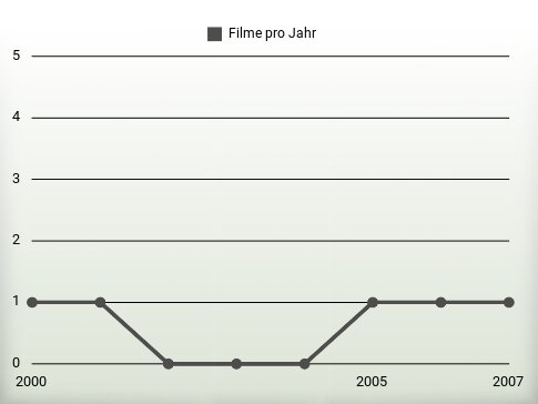 Filme pro Jahr