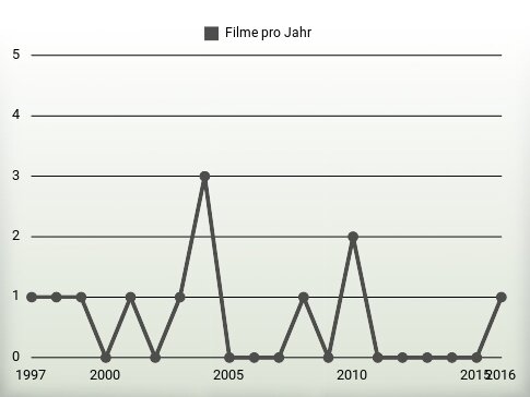 Filme pro Jahr