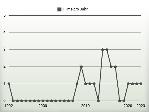 Filme pro Jahr