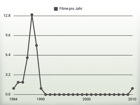 Filme pro Jahr