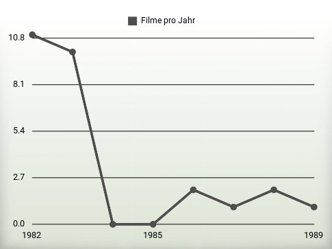 Filme pro Jahr