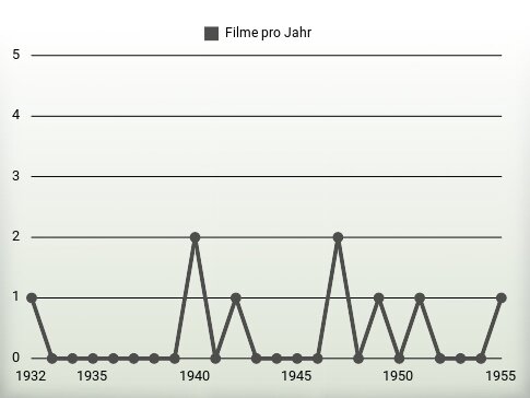 Filme pro Jahr