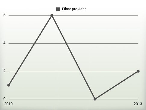 Filme pro Jahr