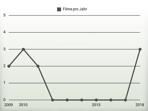 Filme pro Jahr