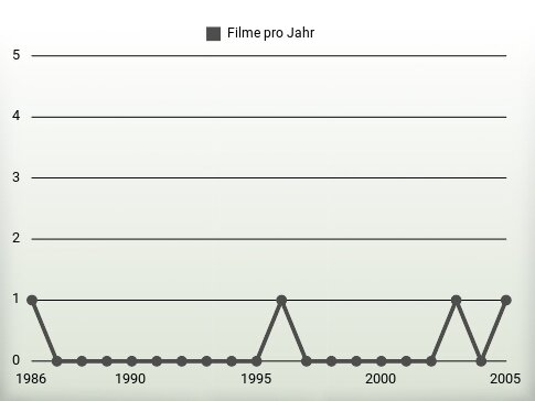 Filme pro Jahr