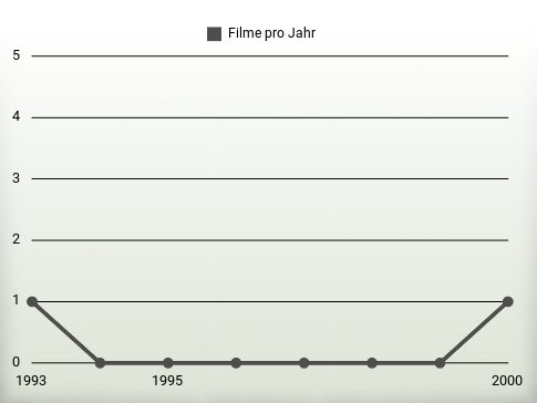 Filme pro Jahr