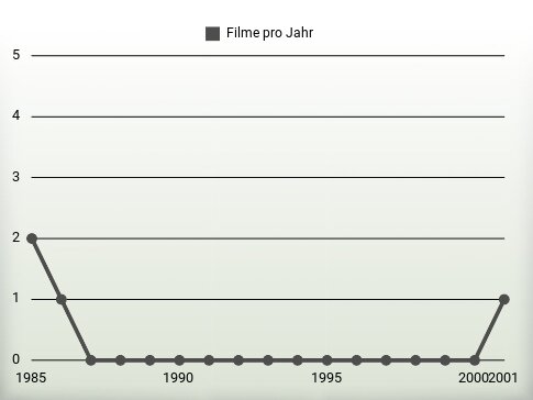 Filme pro Jahr