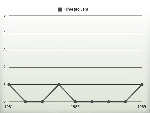 Filme pro Jahr