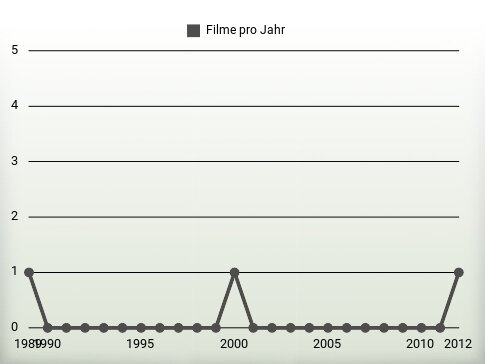 Filme pro Jahr