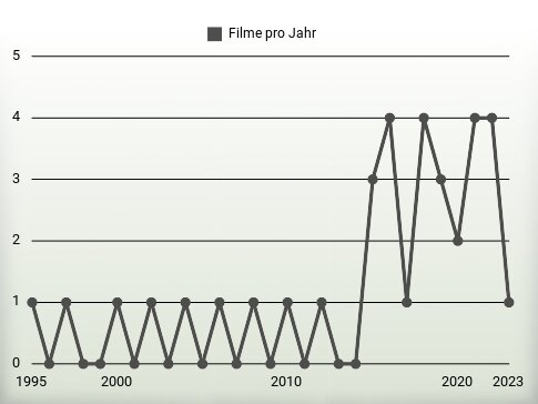 Filme pro Jahr