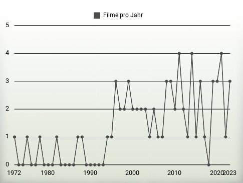 Filme pro Jahr