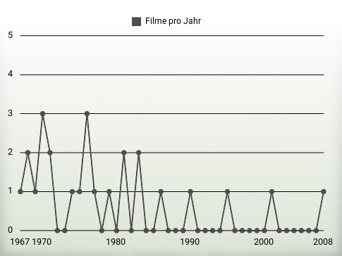 Filme pro Jahr