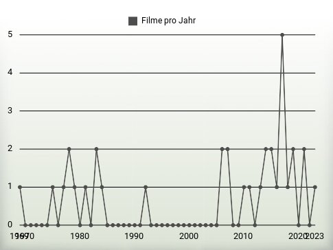 Filme pro Jahr