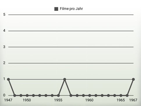 Filme pro Jahr