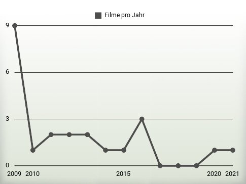 Filme pro Jahr