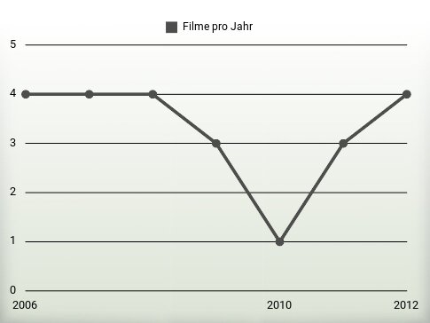 Filme pro Jahr