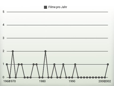 Filme pro Jahr