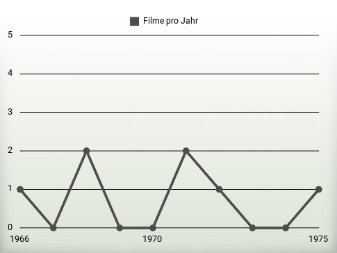 Filme pro Jahr