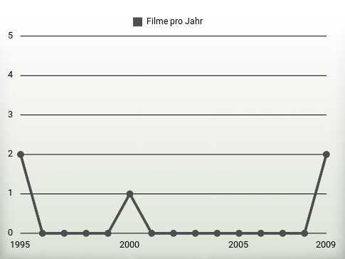 Filme pro Jahr