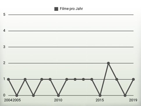 Filme pro Jahr