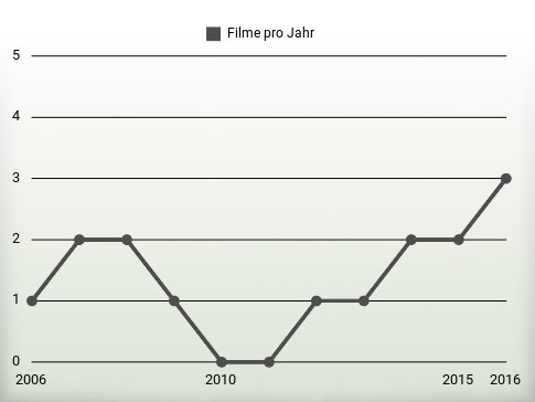 Filme pro Jahr