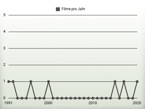 Filme pro Jahr