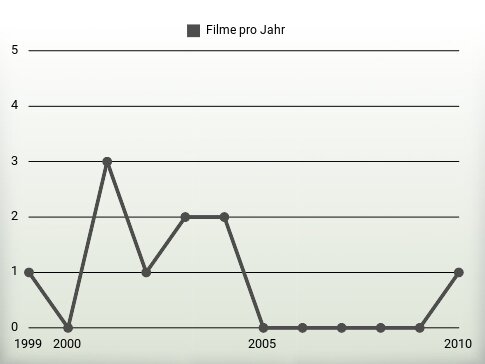 Filme pro Jahr