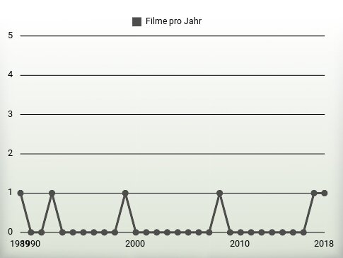 Filme pro Jahr