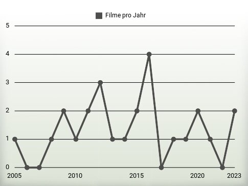 Filme pro Jahr