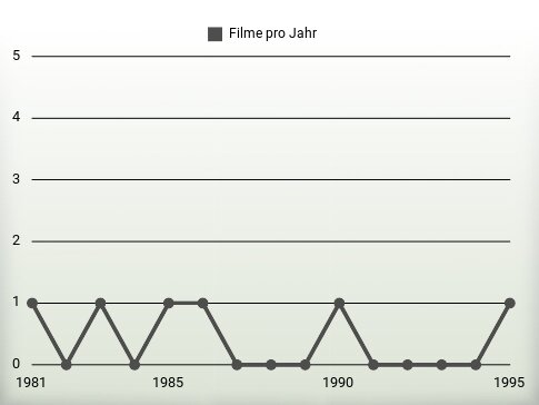 Filme pro Jahr