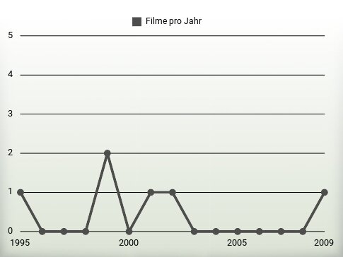 Filme pro Jahr