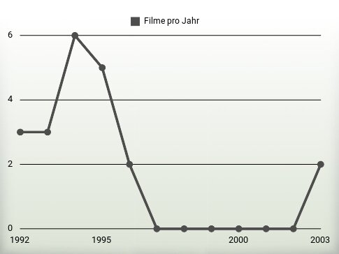 Filme pro Jahr