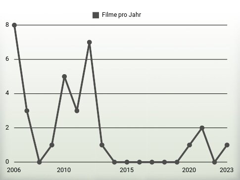Filme pro Jahr