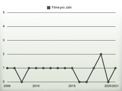 Filme pro Jahr