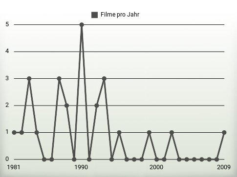 Filme pro Jahr