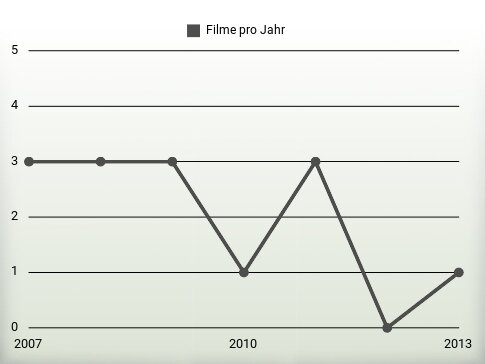 Filme pro Jahr