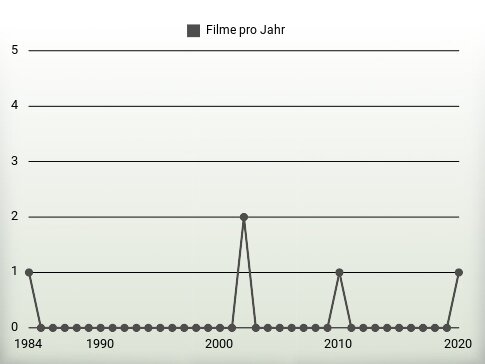 Filme pro Jahr