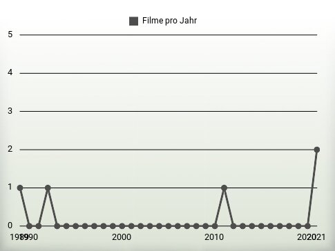 Filme pro Jahr