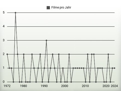 Filme pro Jahr