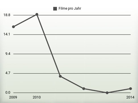 Filme pro Jahr