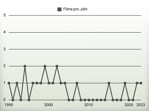 Filme pro Jahr