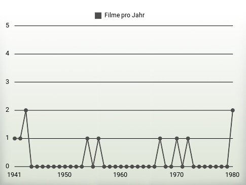 Filme pro Jahr